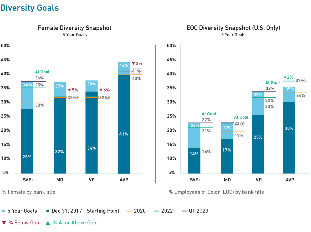 Charts for diversity goals