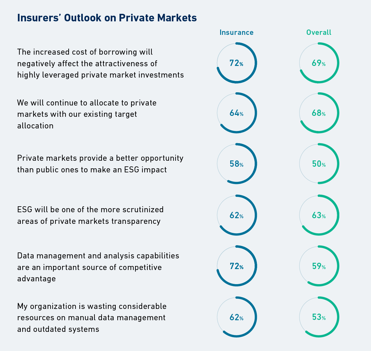 Insurers outlook on private markets