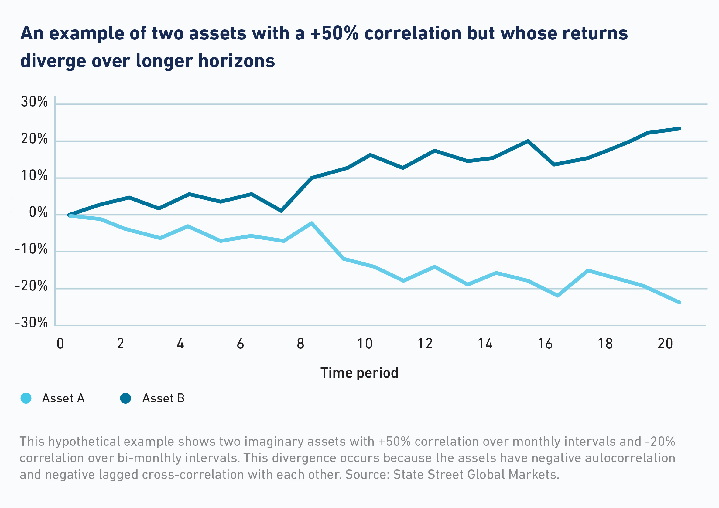 Where correlation fails chart01